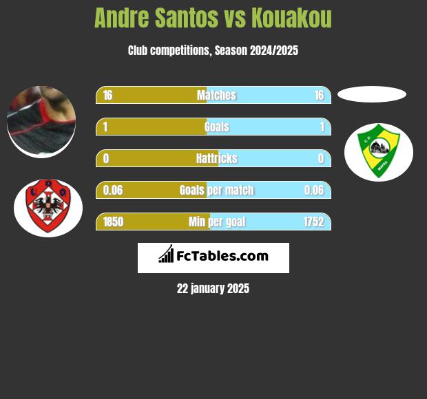 Andre Santos vs Kouakou h2h player stats