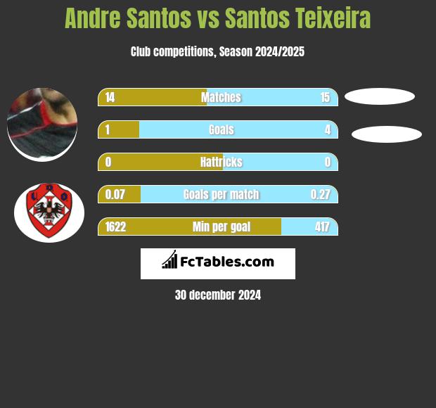 Andre Santos vs Santos Teixeira h2h player stats