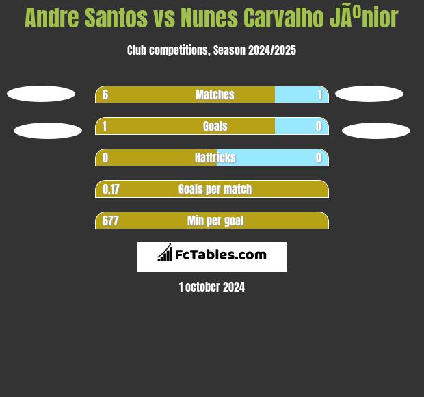 Andre Santos vs Nunes Carvalho JÃºnior h2h player stats