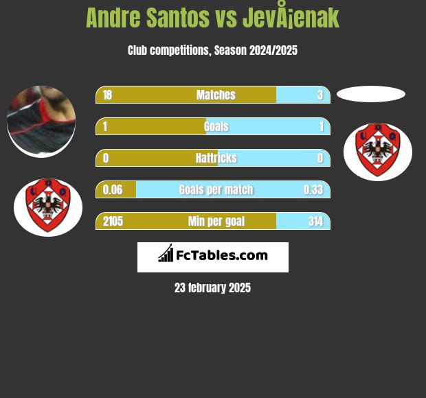 Andre Santos vs JevÅ¡enak h2h player stats