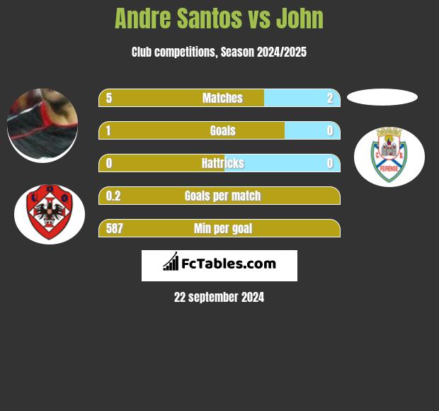 Andre Santos vs John h2h player stats