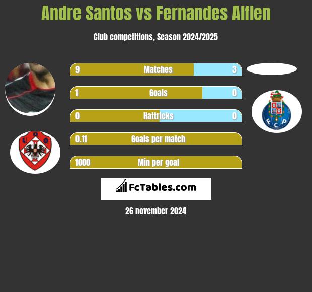 Andre Santos vs Fernandes Alflen h2h player stats