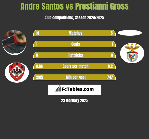 Andre Santos vs Prestianni Gross h2h player stats