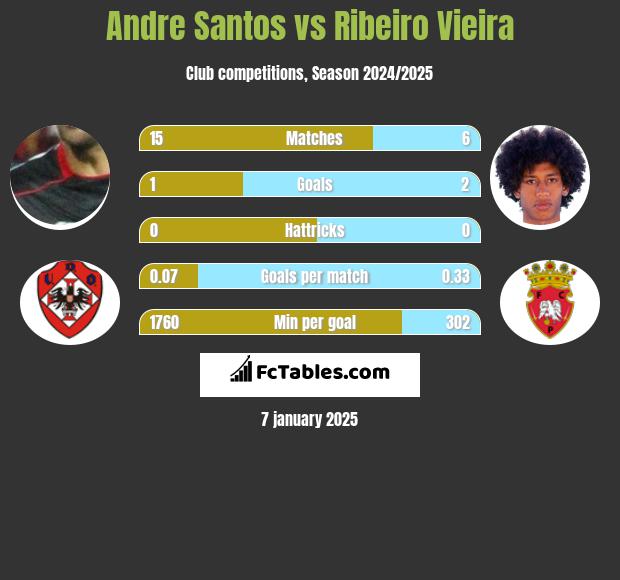 Andre Santos vs Ribeiro Vieira h2h player stats