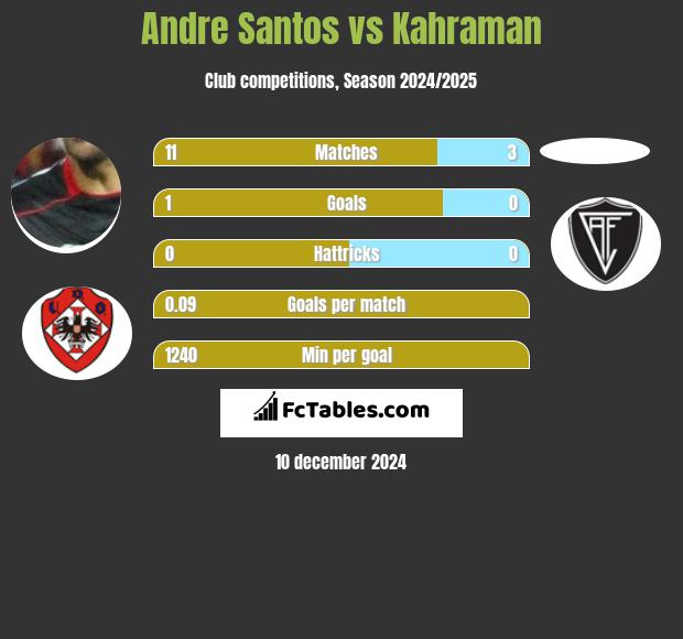 Andre Santos vs Kahraman h2h player stats