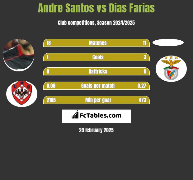 Andre Santos vs Dias Farias h2h player stats