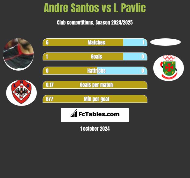 Andre Santos vs I. Pavlic h2h player stats