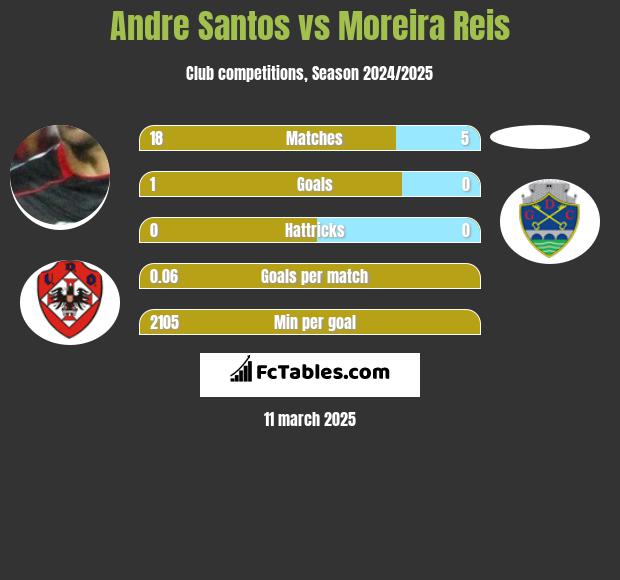 Andre Santos vs Moreira Reis h2h player stats