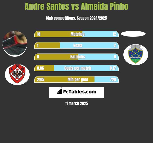 Andre Santos vs Almeida Pinho h2h player stats