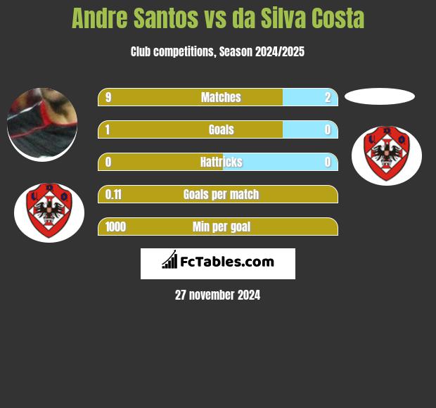 Andre Santos vs da Silva Costa h2h player stats