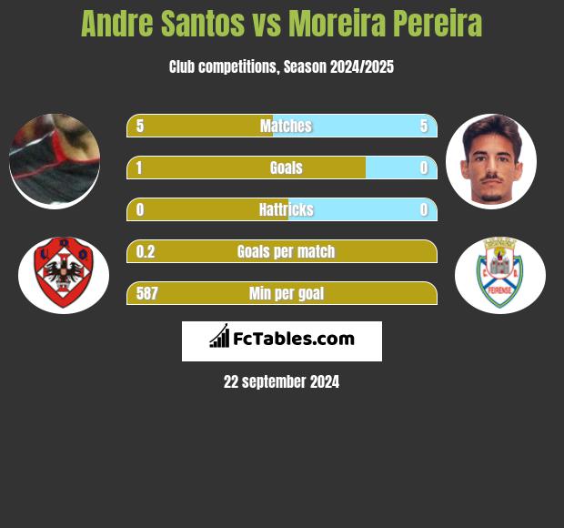 Andre Santos vs Moreira Pereira h2h player stats