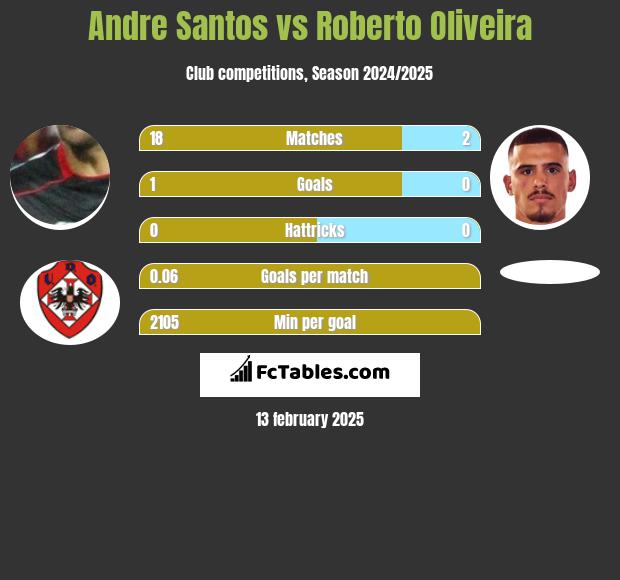 Andre Santos vs Roberto Oliveira h2h player stats