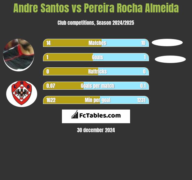 Andre Santos vs Pereira Rocha Almeida h2h player stats