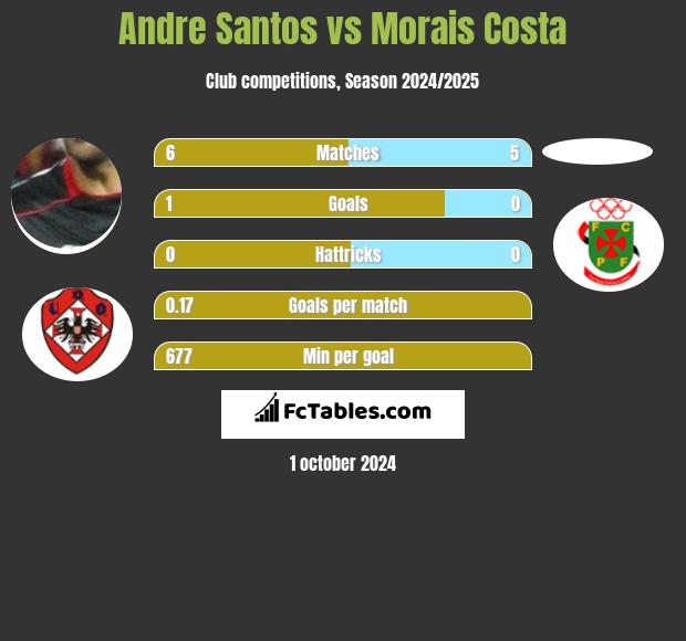 Andre Santos vs Morais Costa h2h player stats