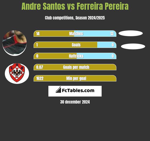 Andre Santos vs Ferreira Pereira h2h player stats