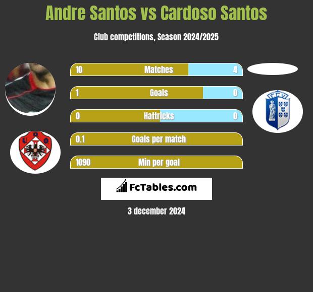 Andre Santos vs Cardoso Santos h2h player stats