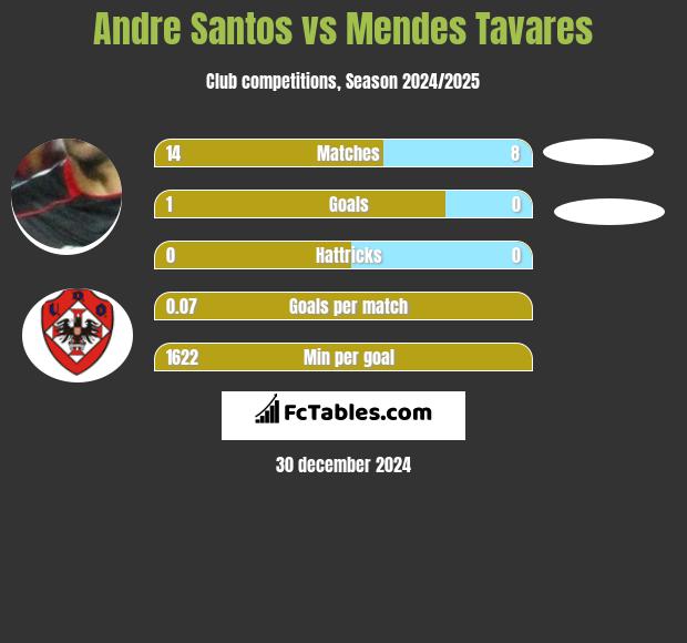 Andre Santos vs Mendes Tavares h2h player stats