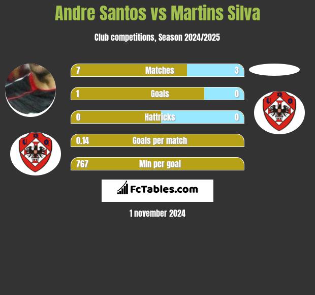 Andre Santos vs Martins Silva h2h player stats