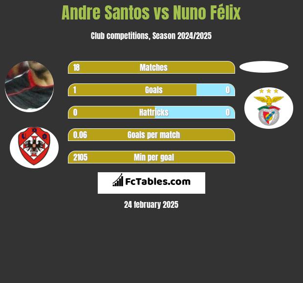 Andre Santos vs Nuno Félix h2h player stats