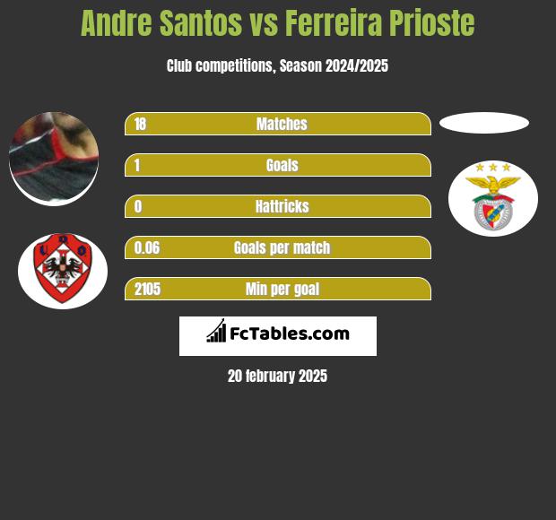 Andre Santos vs Ferreira Prioste h2h player stats