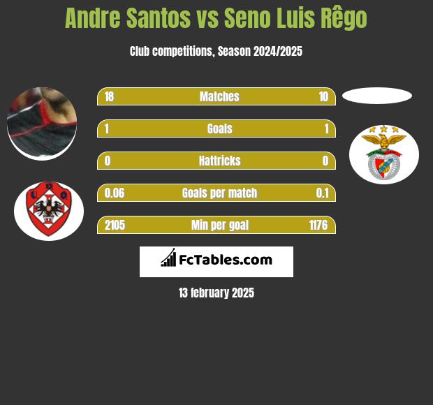 Andre Santos vs Seno Luis Rêgo h2h player stats