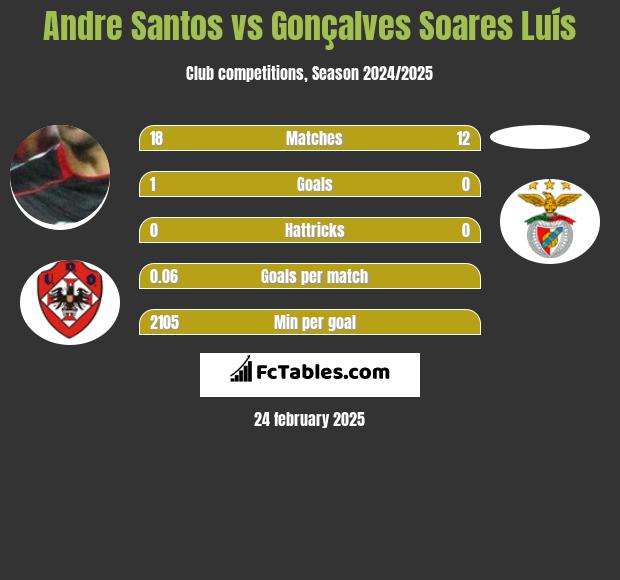 Andre Santos vs Gonçalves Soares Luís h2h player stats