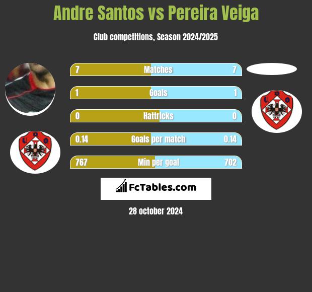 Andre Santos vs Pereira Veiga h2h player stats