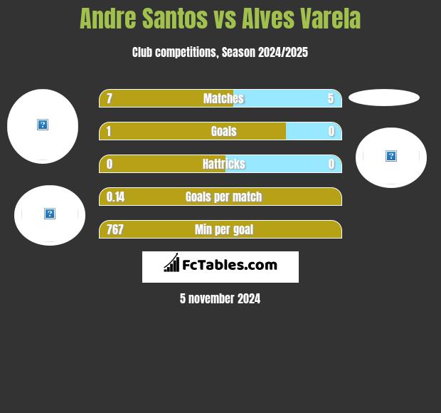 Andre Santos vs Alves Varela h2h player stats