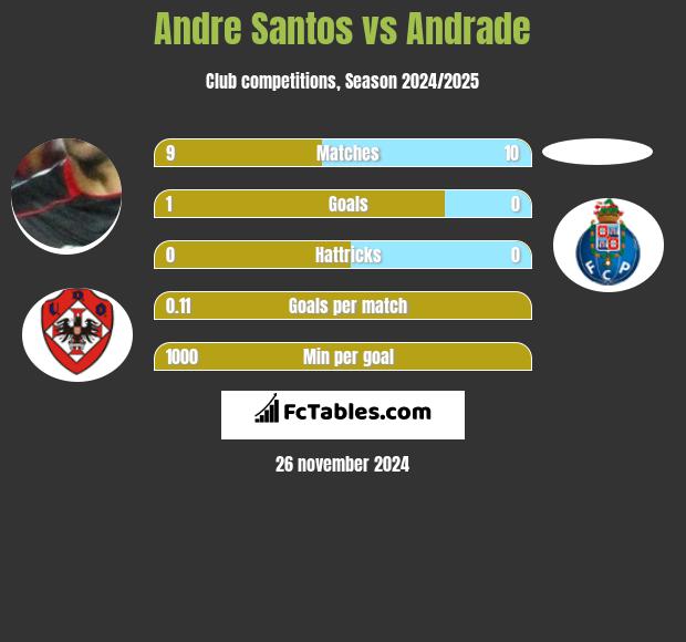 Andre Santos vs Andrade h2h player stats