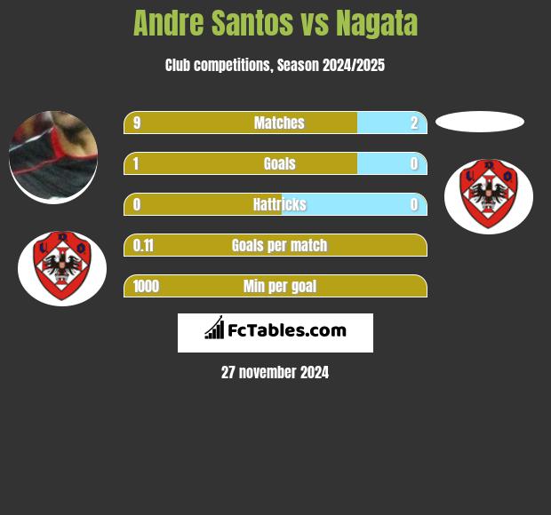 Andre Santos vs Nagata h2h player stats