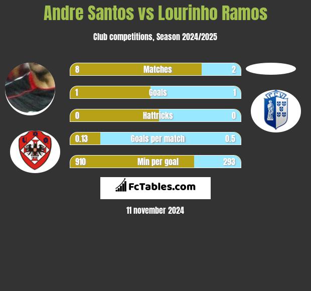 Andre Santos vs Lourinho Ramos h2h player stats