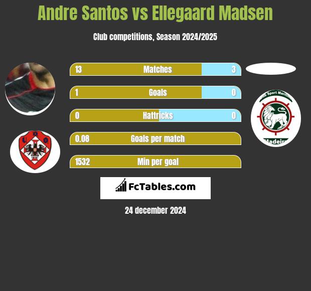 Andre Santos vs Ellegaard Madsen h2h player stats