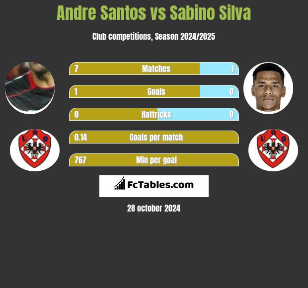 Andre Santos vs Sabino Silva h2h player stats