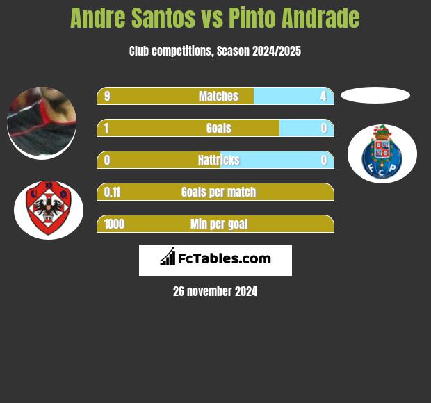 Andre Santos vs Pinto Andrade h2h player stats