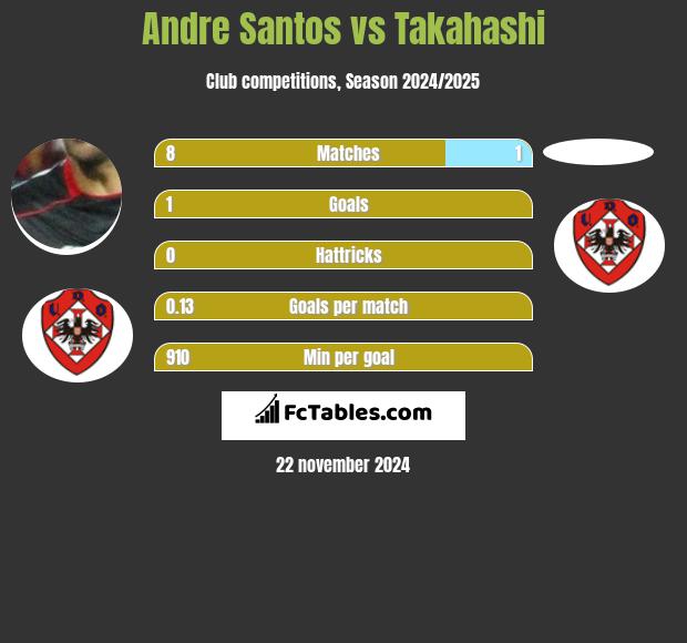 Andre Santos vs Takahashi h2h player stats