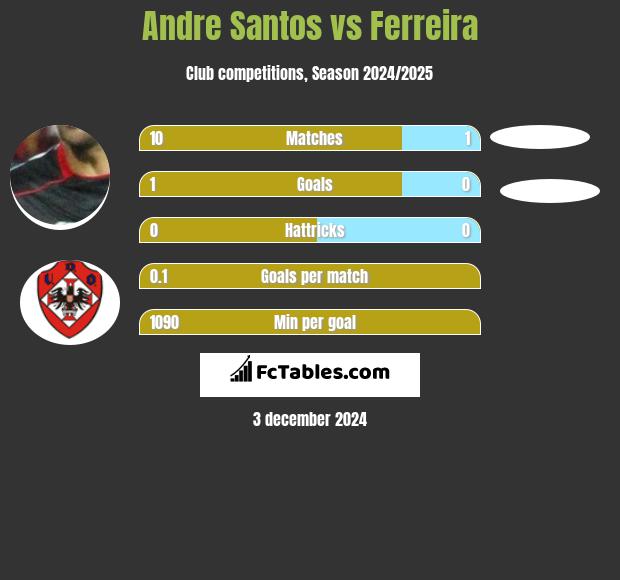 Andre Santos vs Ferreira h2h player stats