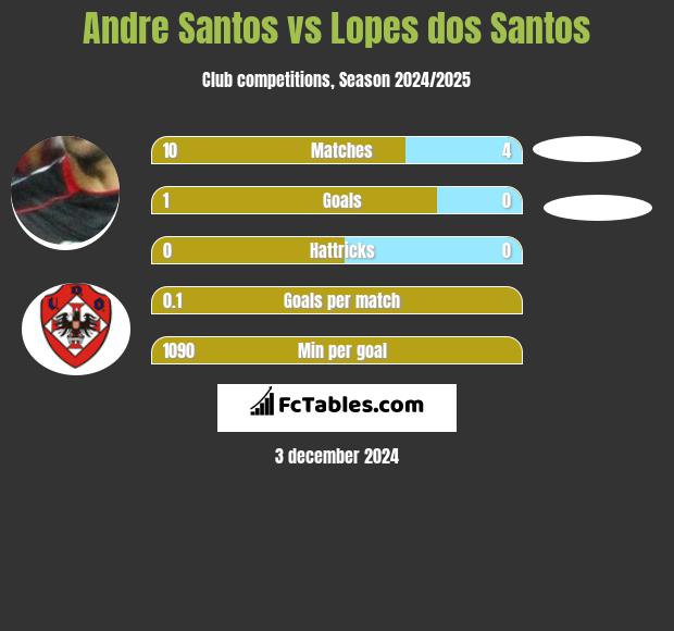 Andre Santos vs Lopes dos Santos h2h player stats