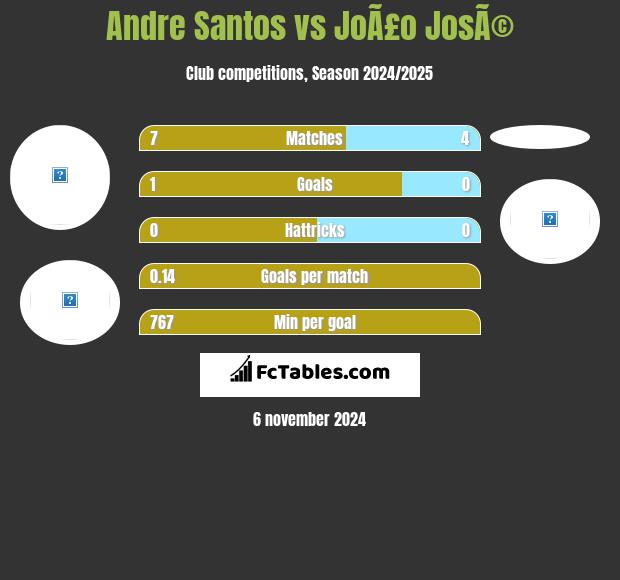 Andre Santos vs JoÃ£o JosÃ© h2h player stats