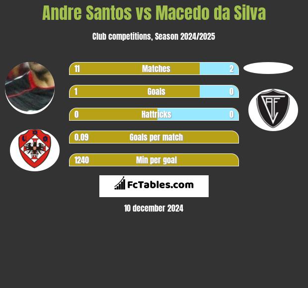 Andre Santos vs Macedo da Silva h2h player stats