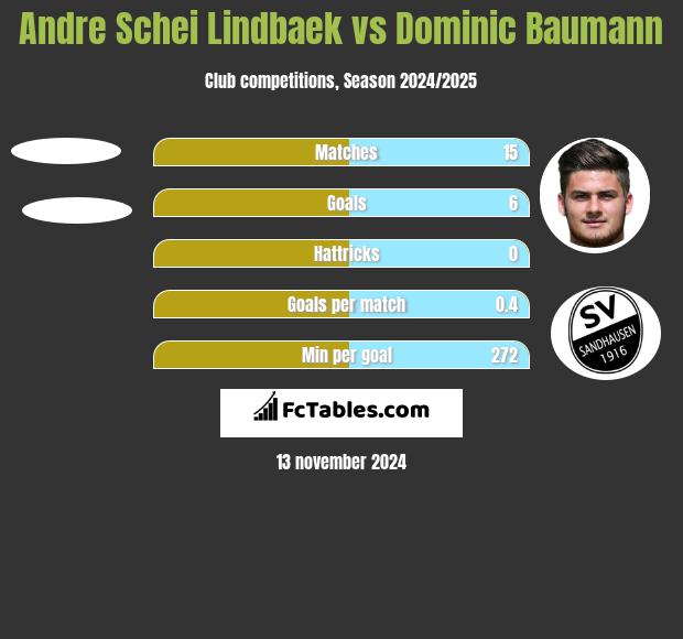 Andre Schei Lindbaek vs Dominic Baumann h2h player stats