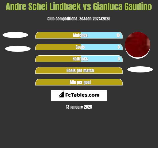 Andre Schei Lindbaek vs Gianluca Gaudino h2h player stats