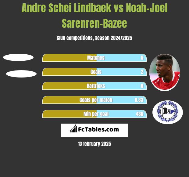 Andre Schei Lindbaek vs Noah-Joel Sarenren-Bazee h2h player stats