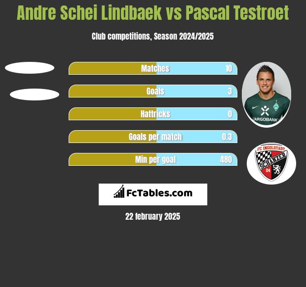 Andre Schei Lindbaek vs Pascal Testroet h2h player stats