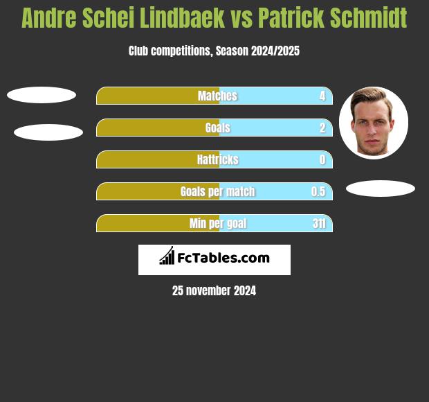 Andre Schei Lindbaek vs Patrick Schmidt h2h player stats