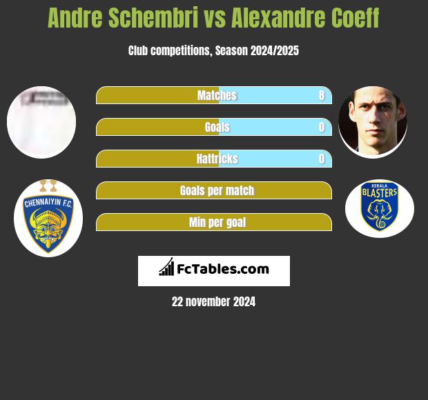 Andre Schembri vs Alexandre Coeff h2h player stats