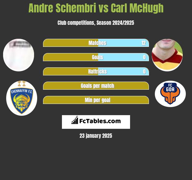 Andre Schembri vs Carl McHugh h2h player stats