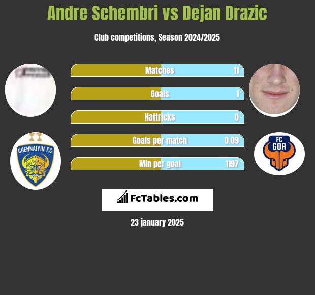 Andre Schembri vs Dejan Drazic h2h player stats