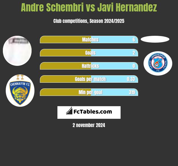 Andre Schembri vs Javi Hernandez h2h player stats