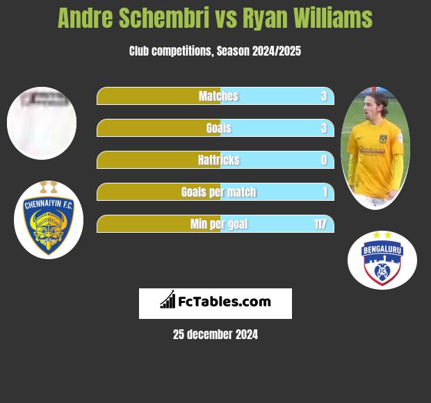 Andre Schembri vs Ryan Williams h2h player stats