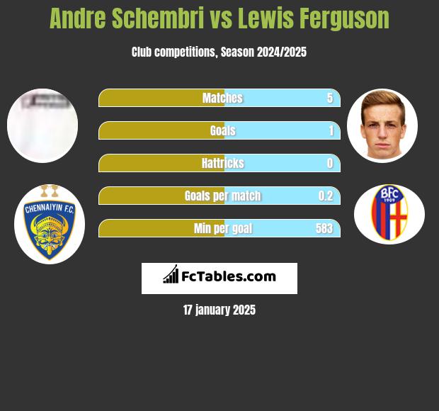 Andre Schembri vs Lewis Ferguson h2h player stats